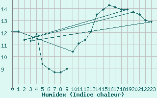 Courbe de l'humidex pour Le Touquet (62)