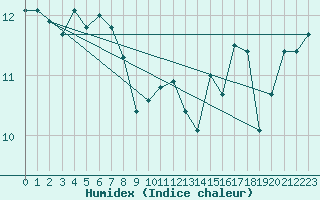 Courbe de l'humidex pour Lans-en-Vercors (38)