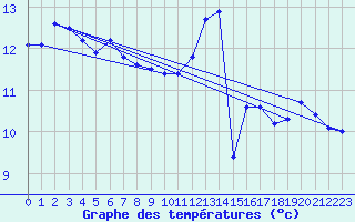 Courbe de tempratures pour Aniane (34)