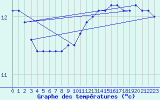 Courbe de tempratures pour la bouée 62135