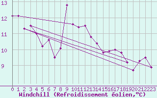 Courbe du refroidissement olien pour Sulina