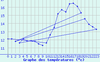 Courbe de tempratures pour Dosnon (10)