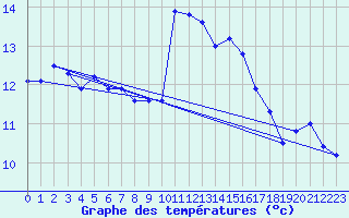 Courbe de tempratures pour Cap Pertusato (2A)