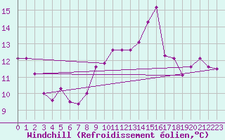 Courbe du refroidissement olien pour Zamosc