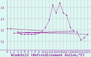 Courbe du refroidissement olien pour Connerr (72)