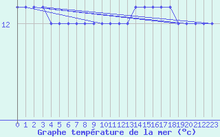 Courbe de temprature de la mer  pour la bouée 62107