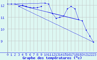 Courbe de tempratures pour Gruissan (11)