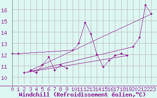 Courbe du refroidissement olien pour Leucate (11)