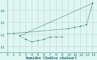 Courbe de l'humidex pour Hoherodskopf-Vogelsberg