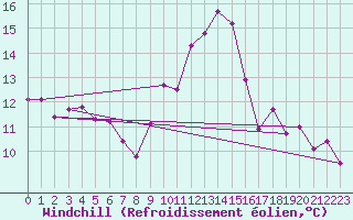 Courbe du refroidissement olien pour La Coruna