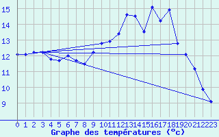 Courbe de tempratures pour Pointe de Socoa (64)