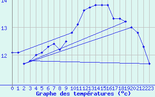 Courbe de tempratures pour Mhling