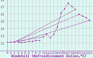 Courbe du refroidissement olien pour Champagne-sur-Seine (77)