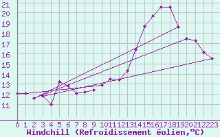 Courbe du refroidissement olien pour Bures-sur-Yvette (91)