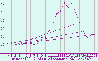 Courbe du refroidissement olien pour Sallanches (74)