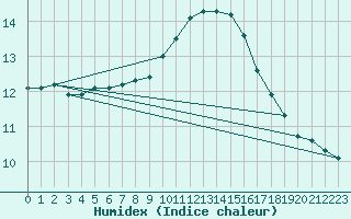 Courbe de l'humidex pour Six-Fours (83)