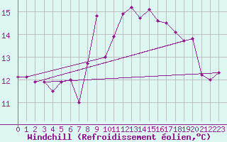 Courbe du refroidissement olien pour Soltau