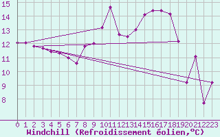 Courbe du refroidissement olien pour La Brvine (Sw)