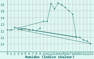 Courbe de l'humidex pour Westdorpe Aws