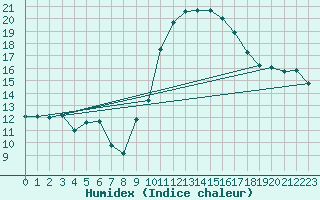 Courbe de l'humidex pour Bziers Cap d'Agde (34)