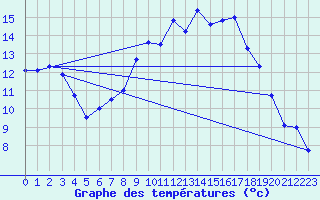 Courbe de tempratures pour Col Des Mosses