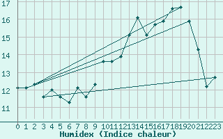 Courbe de l'humidex pour Ile de Groix (56)