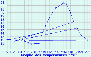 Courbe de tempratures pour Grasque (13)