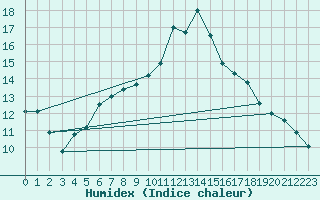 Courbe de l'humidex pour Retitis-Calimani