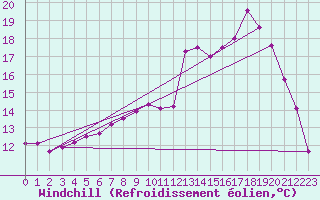 Courbe du refroidissement olien pour Niort (79)