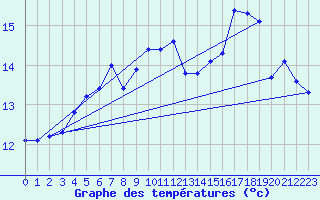 Courbe de tempratures pour Lhospitalet (46)