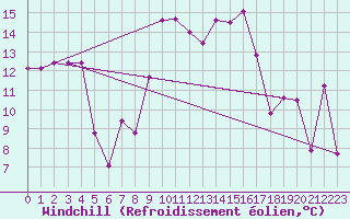 Courbe du refroidissement olien pour Figari (2A)