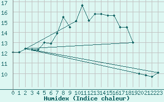 Courbe de l'humidex pour Tjotta
