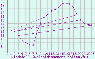 Courbe du refroidissement olien pour Saint-Igneuc (22)