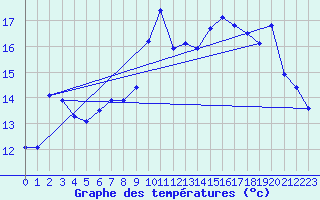 Courbe de tempratures pour Crest (26)