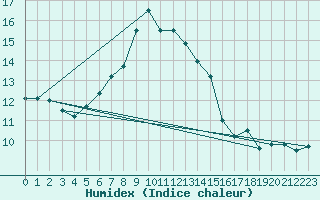 Courbe de l'humidex pour Elblag