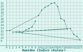 Courbe de l'humidex pour Andeer