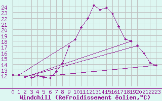 Courbe du refroidissement olien pour Regensburg