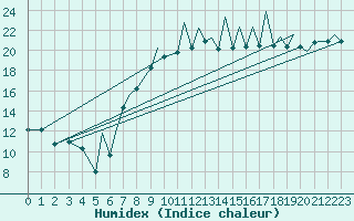 Courbe de l'humidex pour Bournemouth (UK)