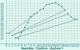 Courbe de l'humidex pour Harburg