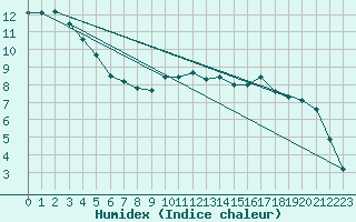 Courbe de l'humidex pour Chailles (41)