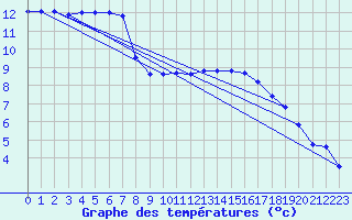 Courbe de tempratures pour Orlans (45)