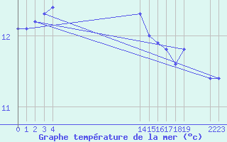 Courbe de temprature de la mer  pour le bateau EUCFR02