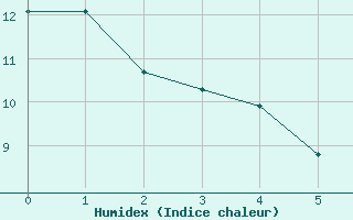 Courbe de l'humidex pour Bergn / Latsch