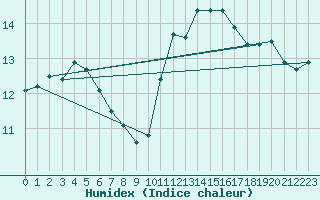 Courbe de l'humidex pour Muirancourt (60)