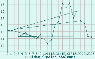 Courbe de l'humidex pour Leign-les-Bois (86)