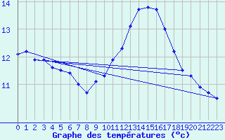 Courbe de tempratures pour Cap de la Hve (76)