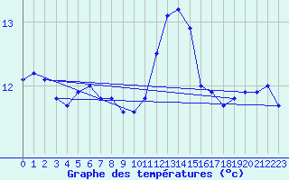 Courbe de tempratures pour Ouessant (29)