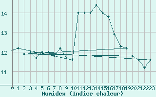 Courbe de l'humidex pour Saint-Maximin-la-Sainte-Baume (83)