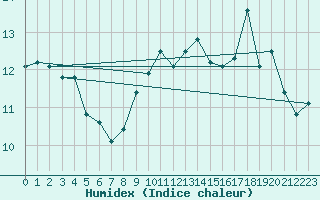 Courbe de l'humidex pour Beitem (Be)