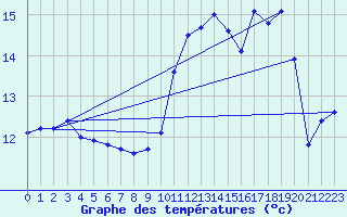 Courbe de tempratures pour Tarbes (65)